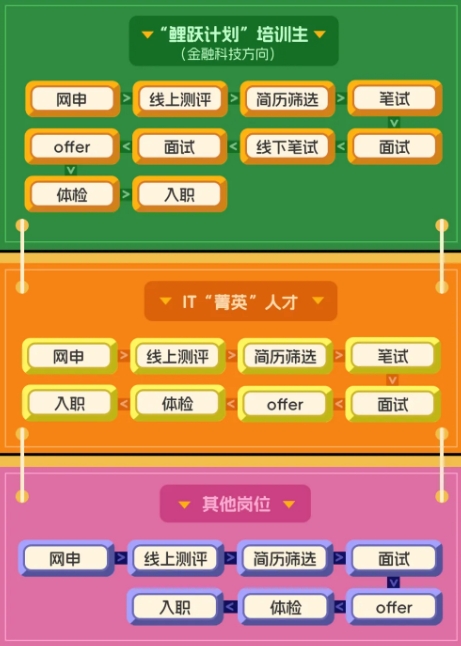 2025年浙江泰隆商業銀行春季校園招聘公告招聘流程